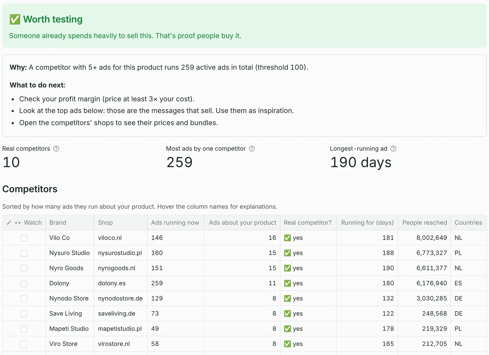 SellProof product check: a green 'Worth testing' verdict, the reason, three key numbers and a table of competitors with their ad counts.