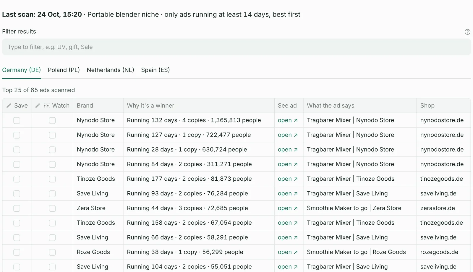 Winning ads list for Germany: each ad with days running, number of copies, people reached and a link to the ad.